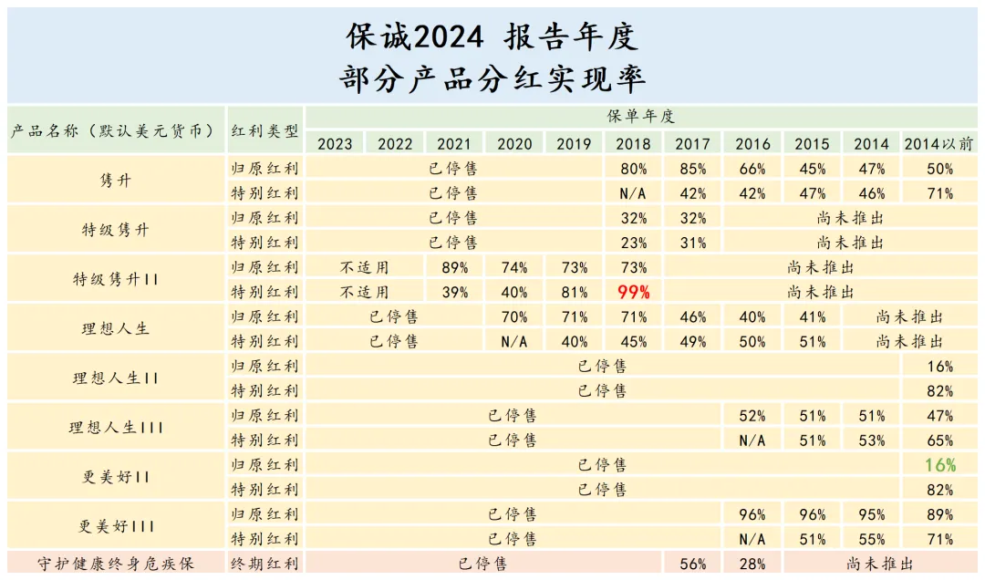 保诚2024报告年度部分产品分红实现率