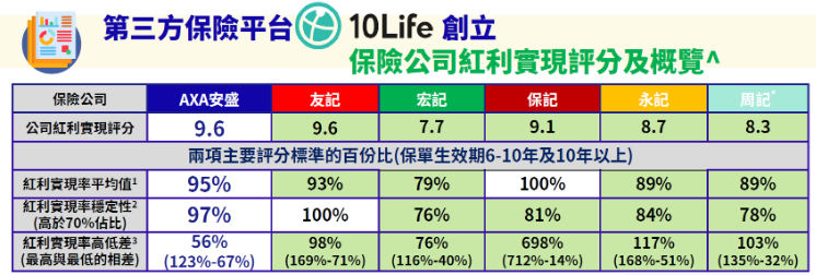 第三方保险平台10life创立香港保险公司红利（分红实现率）评分及概率