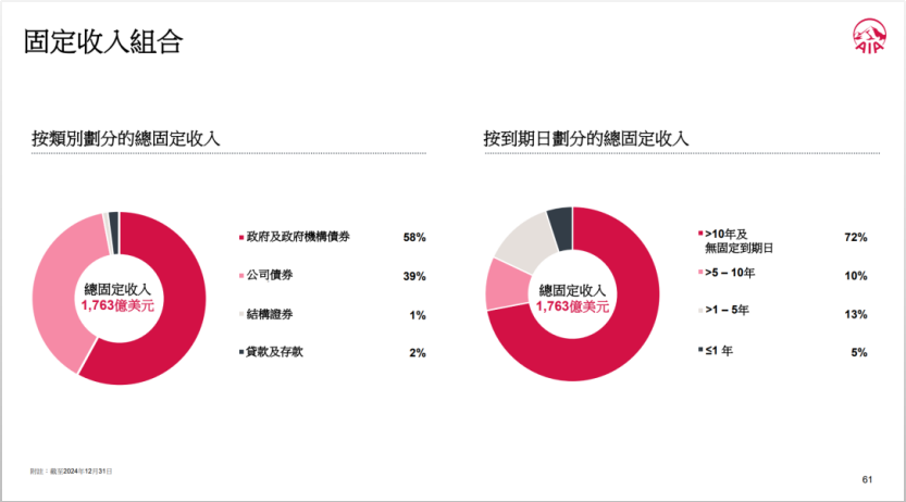 友邦2024年度业绩报告固定收入组合演示图