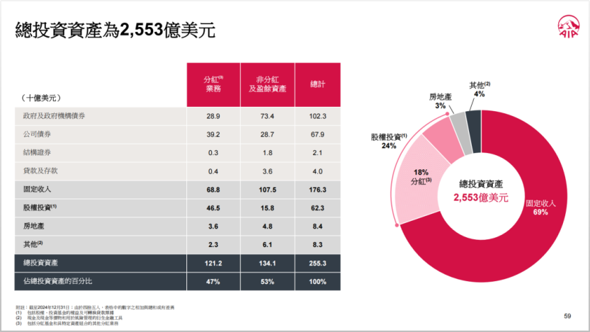友邦2024年度业绩报告演示图总投资资产为2553亿美元
