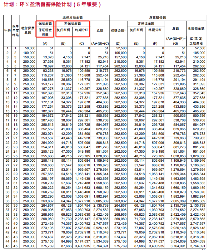 友邦新品环宇盈活的计划书，25万美金分五年缴费保单计划书退保发还金额表格
