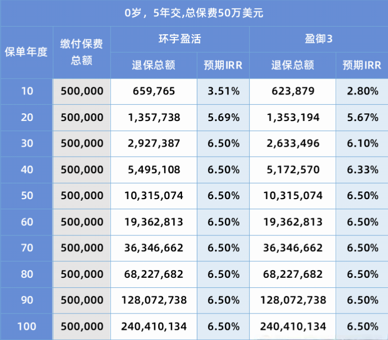 友邦环宇盈活收益对比