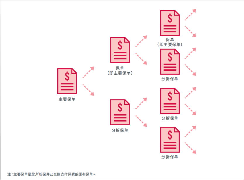 友邦环宇盈活储蓄保险计划保单拆分演示图