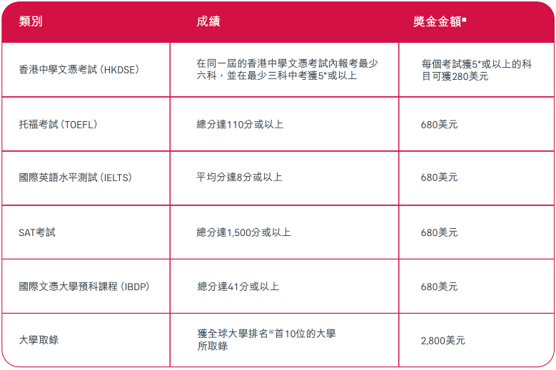友邦环宇盈活其他亮点各种考试奖励