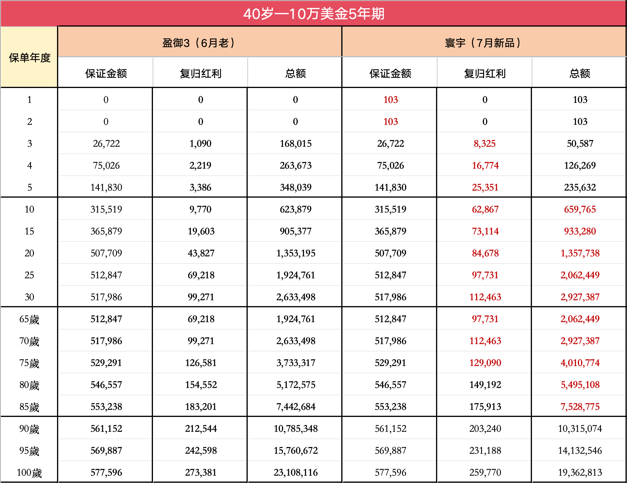 友邦环宇盈活对比限高前产品「盈御3」