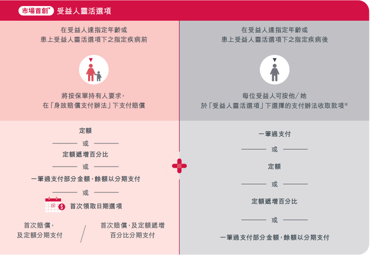 友邦环宇盈活市场首创受益人灵活选项