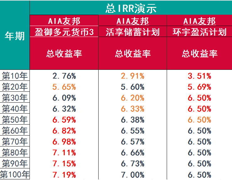 友邦盈御多元货币3对比活享储蓄计划对比环宇盈活储蓄保险计划总收益率比较