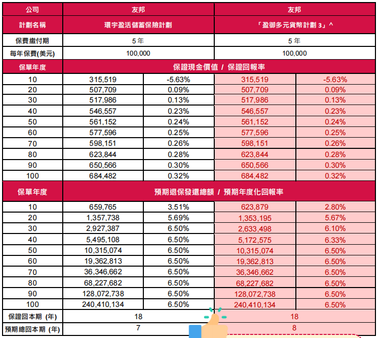 香港友邦「環宇盈活」VS「盈御3」