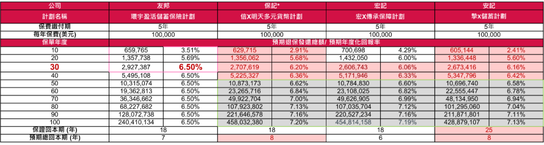 香港友邦环宇盈活储蓄保险计划5年缴费基本计划对比其他家主流保险公司产品的表现以0岁宝宝每年交10万美金总保费50万美金为例