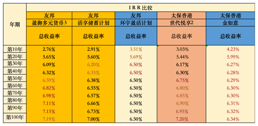 太保金如意IRR比较友邦短期收益碾压