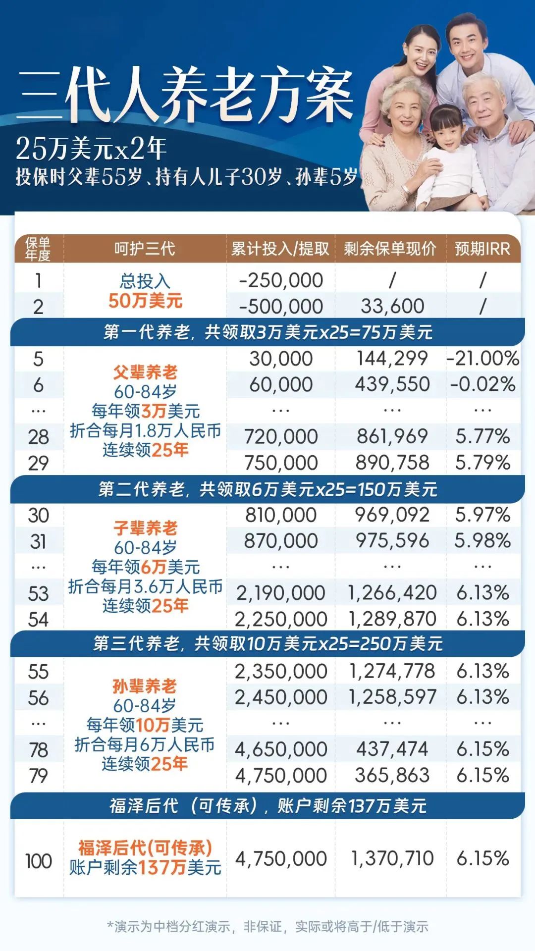 太保金如意三代人养老方案