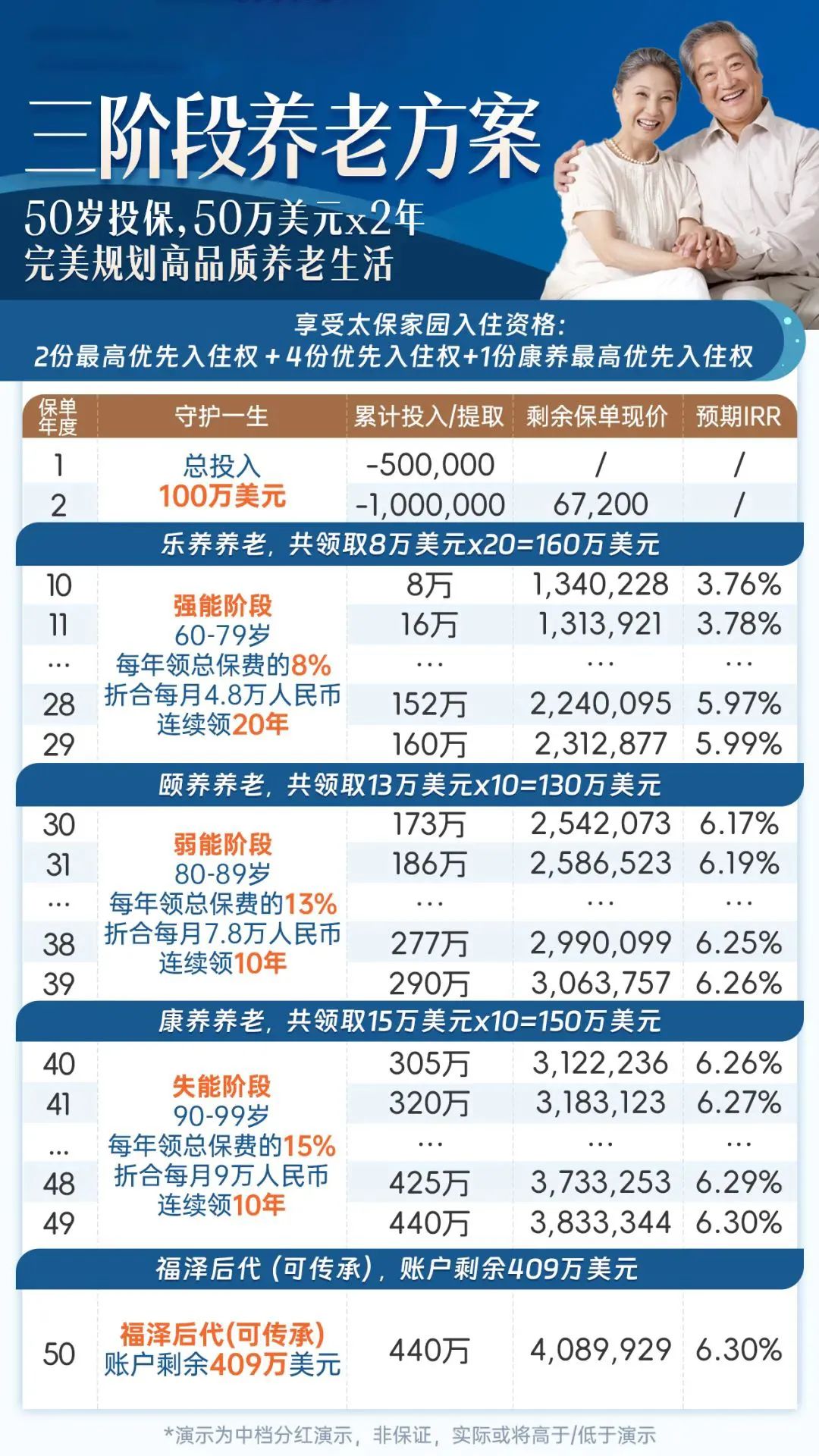 太保金如意三阶段养老方案50岁投保50万美元x2年