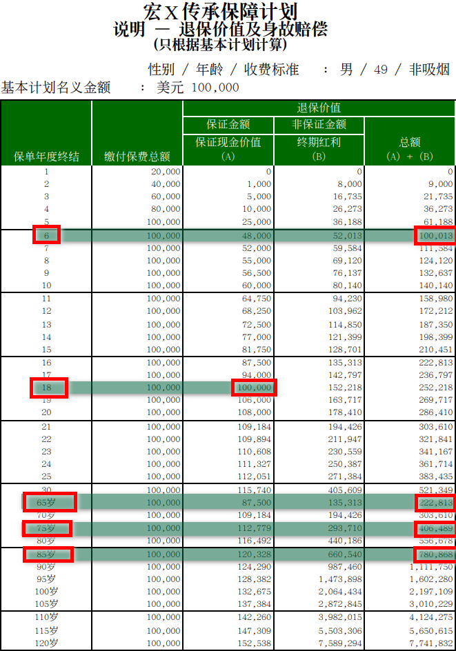 宏利传承保障计划说明-退保价值以及身故赔偿（只根据基本计划计算）以男49岁非吸烟-基本计划名义金额100000美元示意图