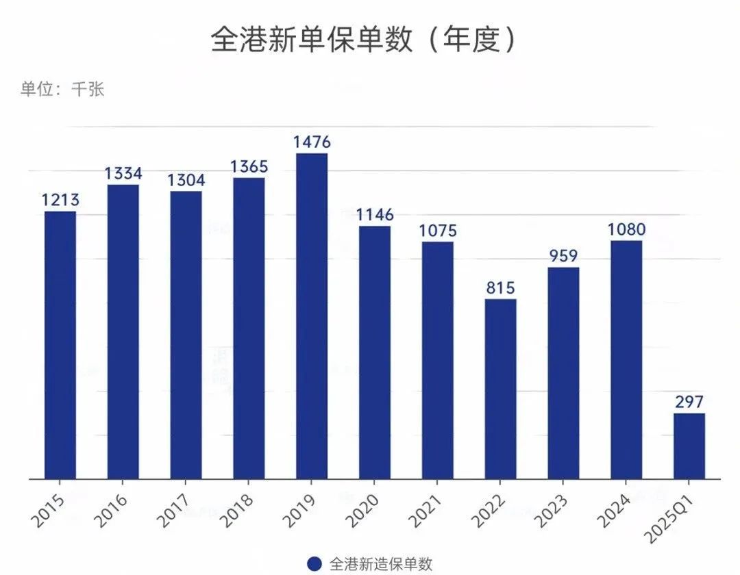 2025年第一季度泉港新造保单数297万张对比过去几年的柱状图