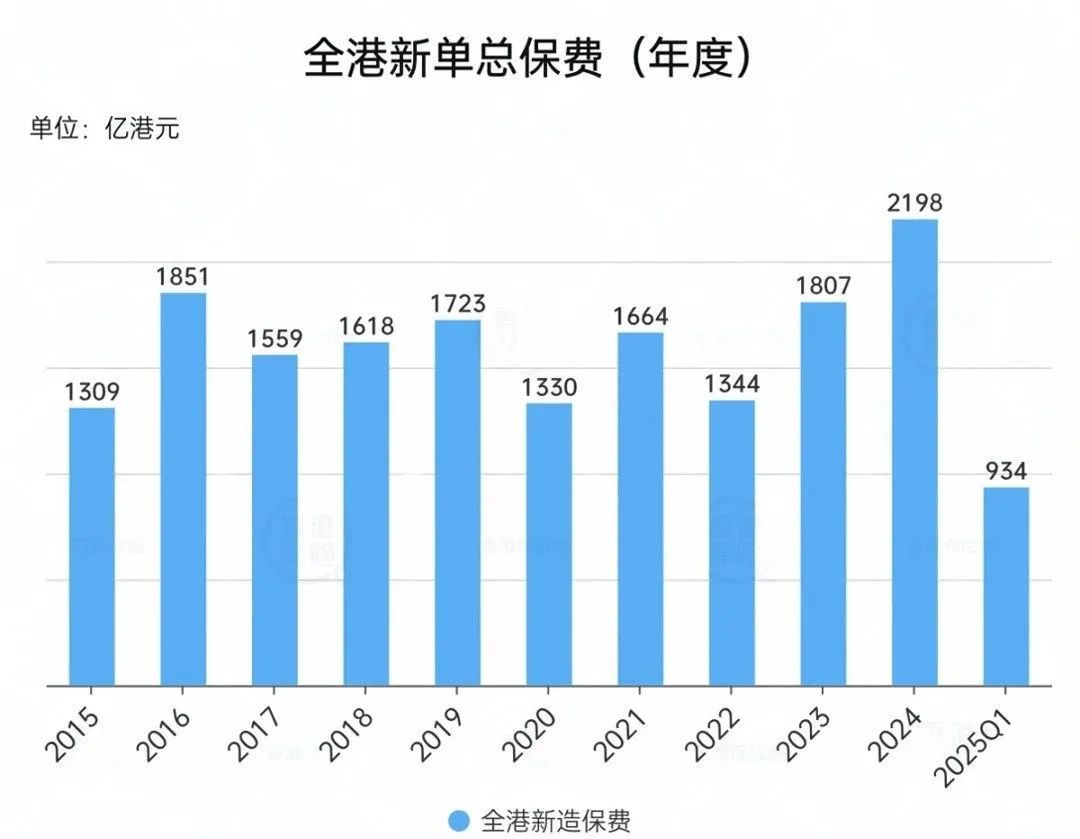 香港保险市场趋势