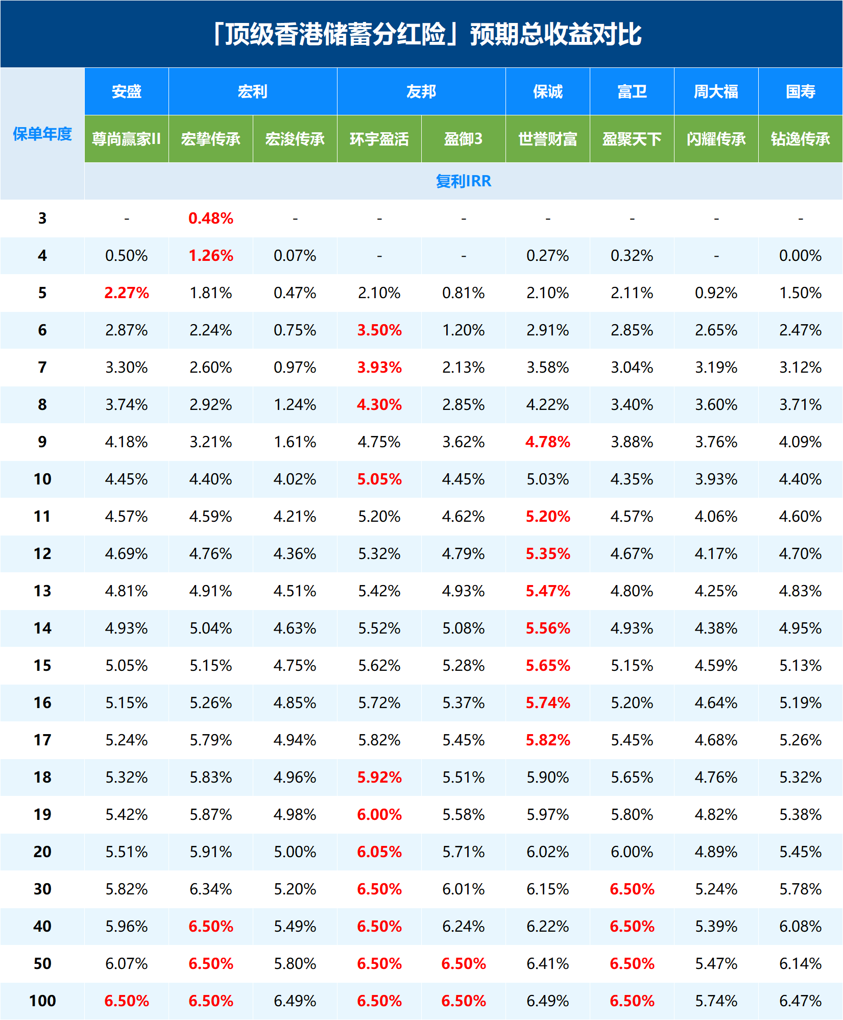 香港保险产品收益对比