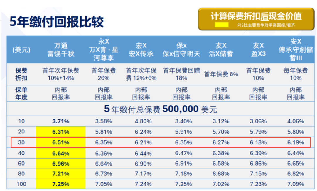 香港保险主流产品5年缴付回报比较计算保费折扣后现金价值