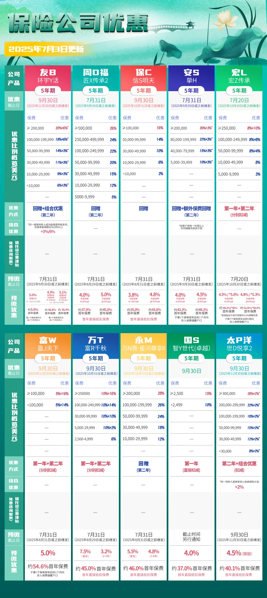 保险公司优惠2025年7月3日更新
