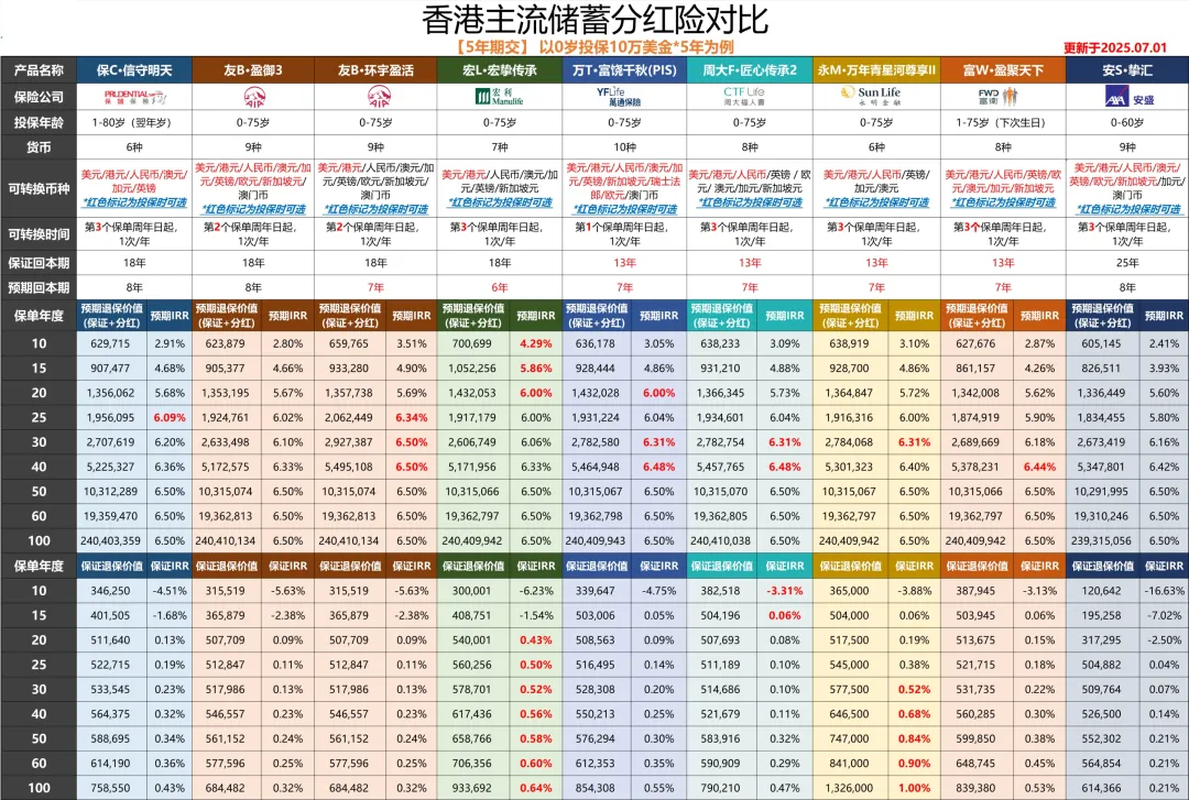 香港保险主流产品对比