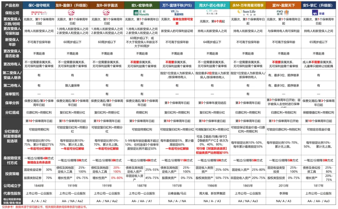 香港保险优势对比
