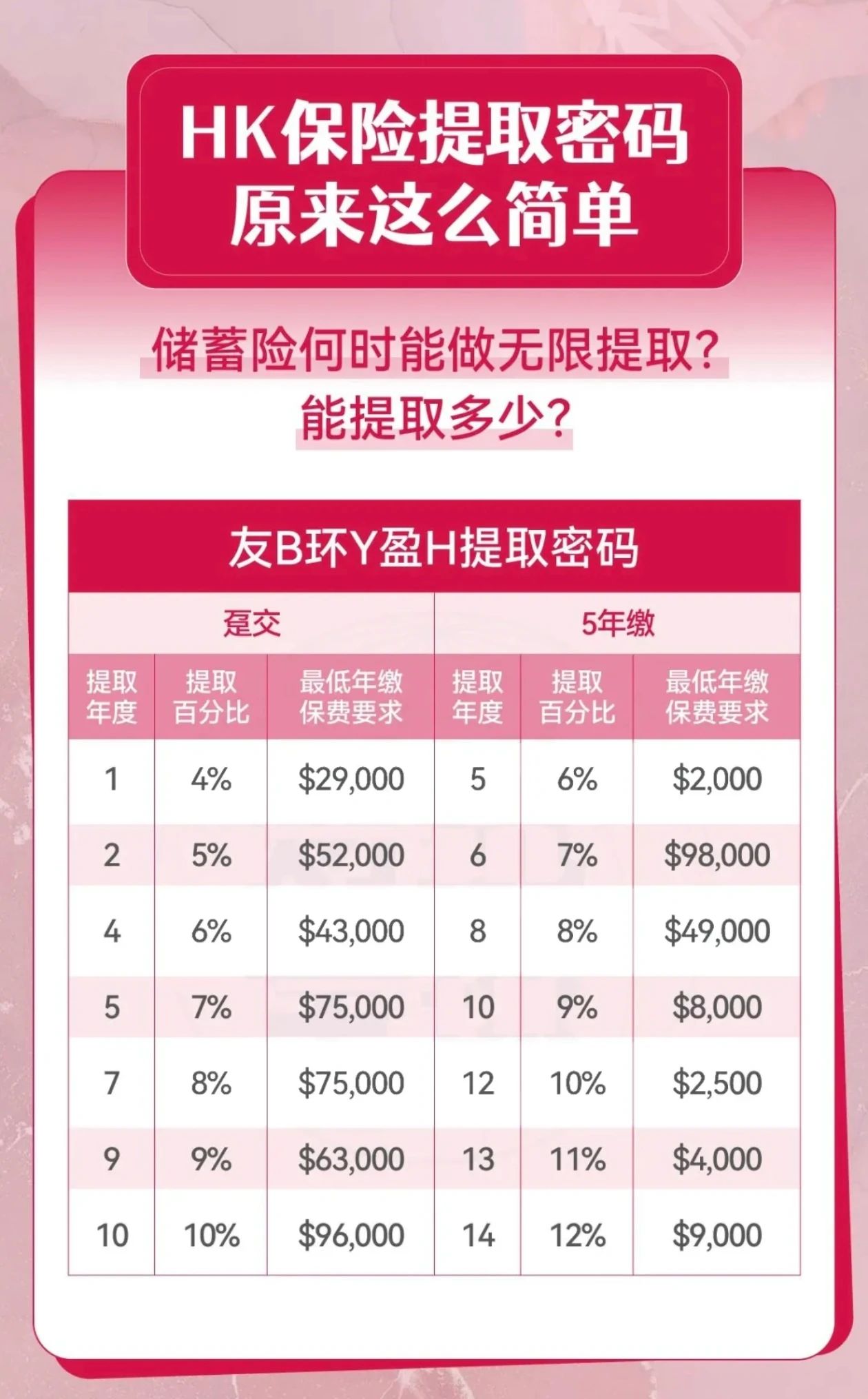 香港保险提取密码对比