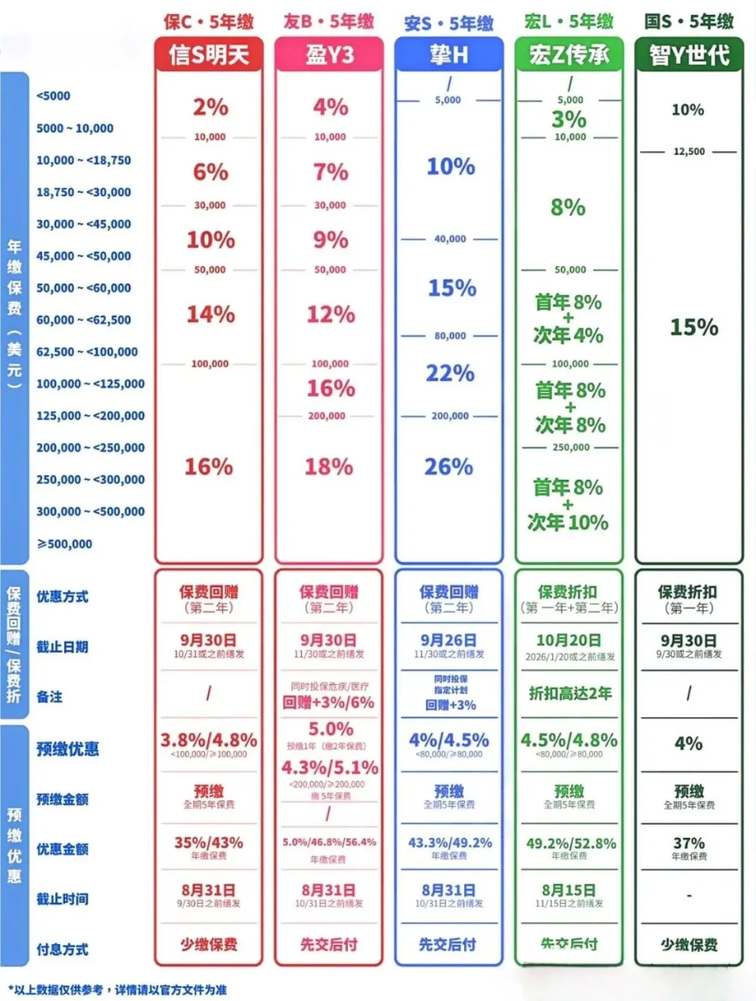 香港保险公司优惠汇总2025年8月1日更新图片第二部分