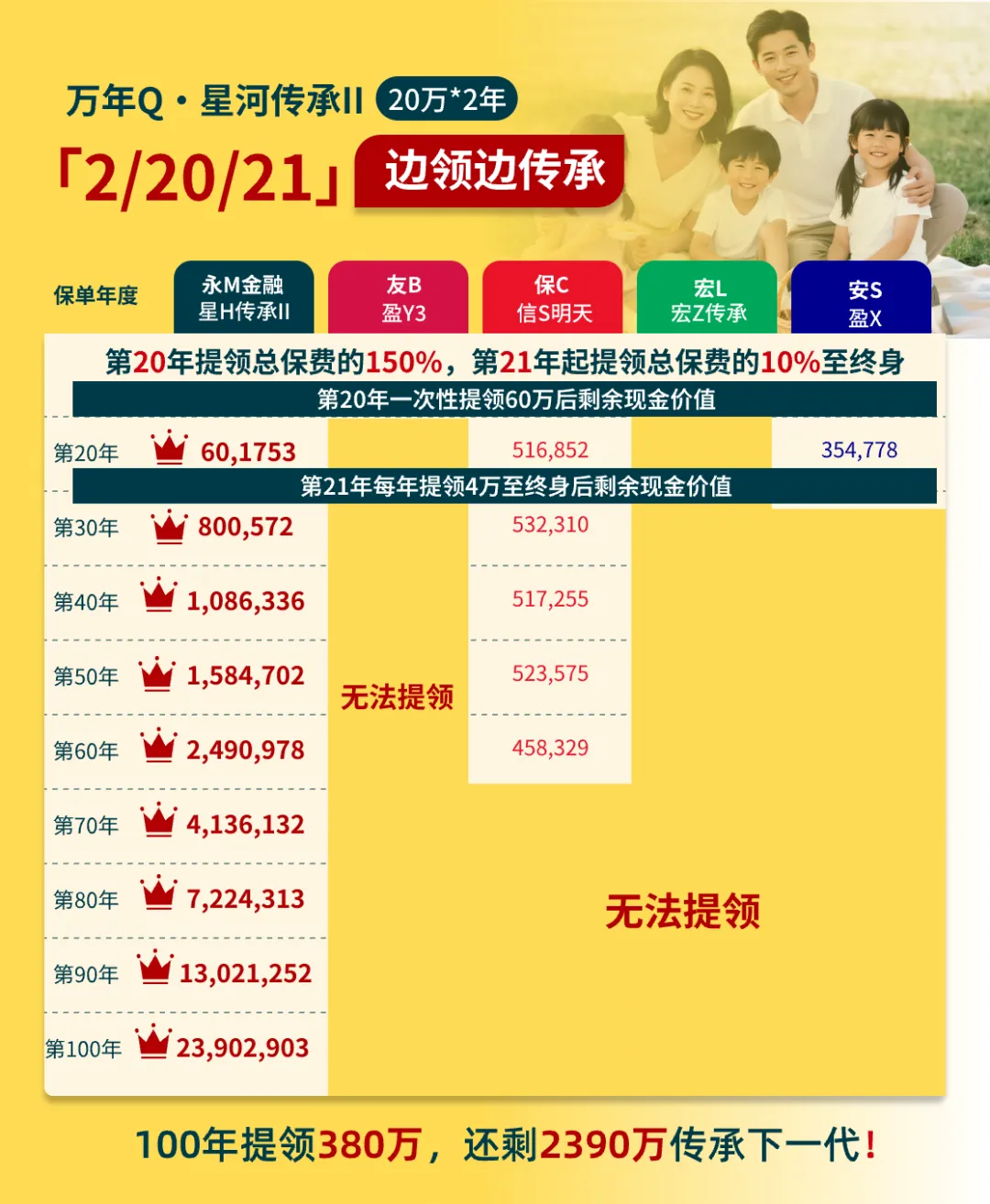 永明万年青星河传承2的每年投入20万并投入两年的现金价值