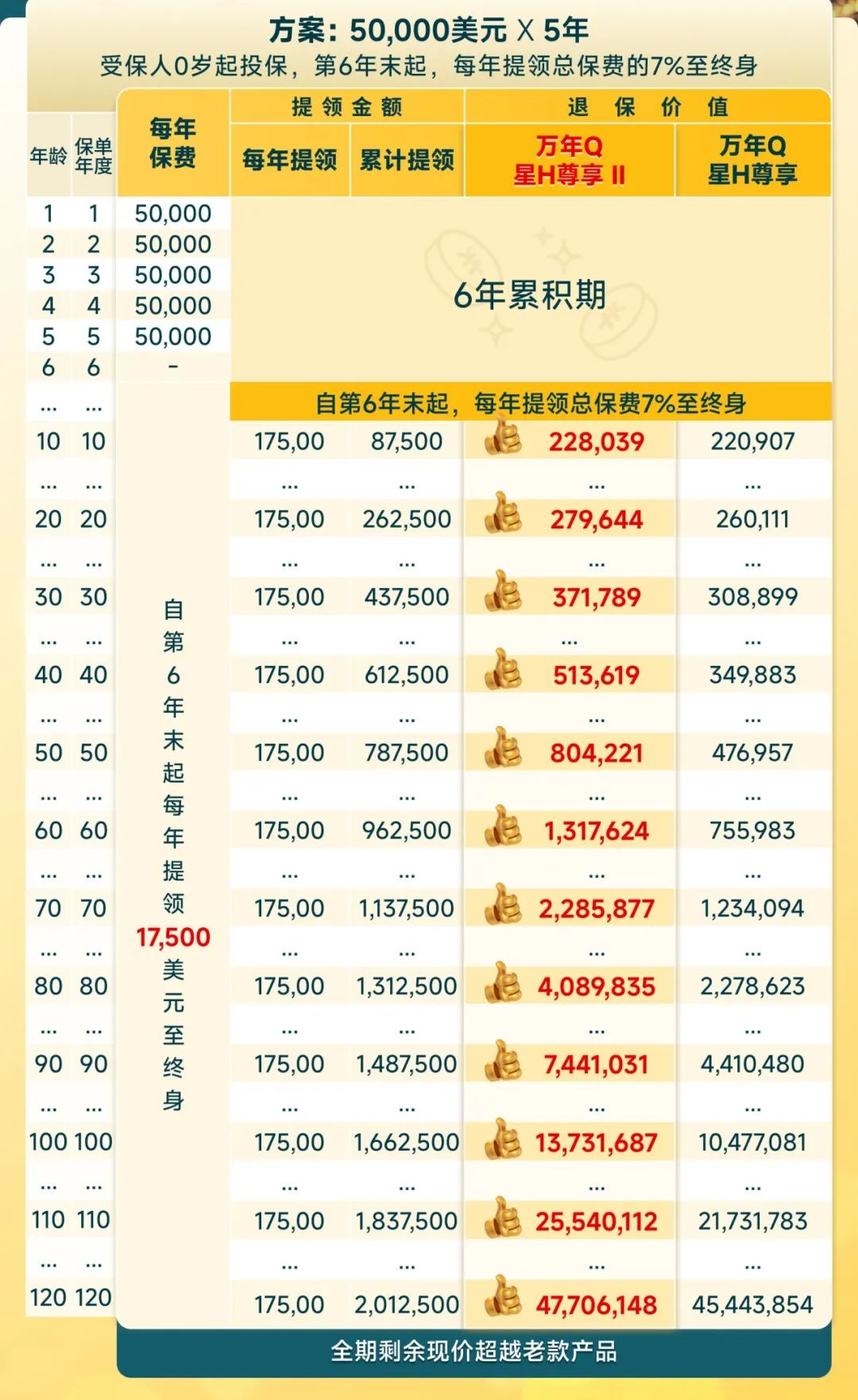 永明万年青星河尊享方案50000美元x5年